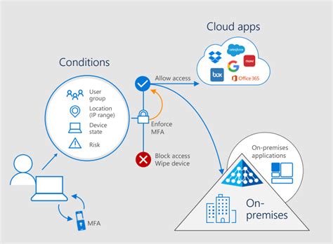 Azure Identity and Access Management Solutions .